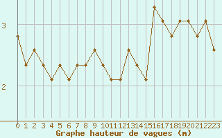 Courbe de la hauteur des vagues pour la bouée 6200094