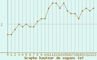 Courbe de la hauteur des vagues pour la bouée 62153