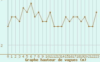 Courbe de la hauteur des vagues pour la bouée 62095