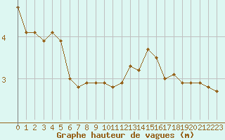 Courbe de la hauteur des vagues pour la bouée 63101