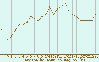 Courbe de la hauteur des vagues pour la bouée 62130