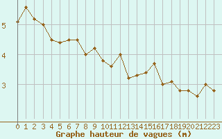 Courbe de la hauteur des vagues pour la bouée 62130