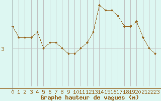 Courbe de la hauteur des vagues pour la bouée 62154