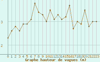 Courbe de la hauteur des vagues pour la bouée 6200066
