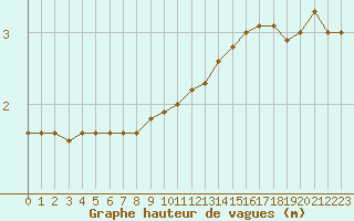 Courbe de la hauteur des vagues pour la bouée 63104