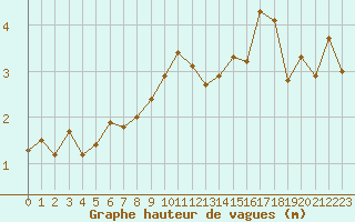 Courbe de la hauteur des vagues pour la bouée 6200079