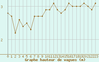 Courbe de la hauteur des vagues pour la bouée 62163