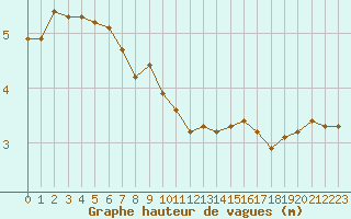 Courbe de la hauteur des vagues pour la bouée 62154