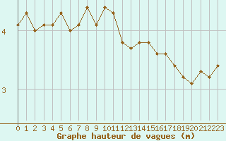 Courbe de la hauteur des vagues pour la bouée 62168