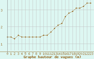 Courbe de la hauteur des vagues pour la bouée 62160