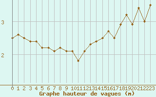 Courbe de la hauteur des vagues pour la bouée 63102