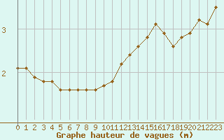 Courbe de la hauteur des vagues pour la bouée 62122