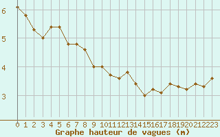 Courbe de la hauteur des vagues pour la bouée 63108