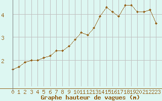 Courbe de la hauteur des vagues pour la bouée 63056