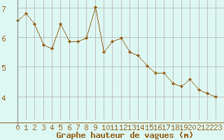 Courbe de la hauteur des vagues pour la bouée 6200082