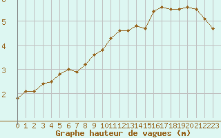 Courbe de la hauteur des vagues pour la bouée 63056