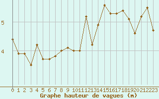 Courbe de la hauteur des vagues pour la bouée 62001