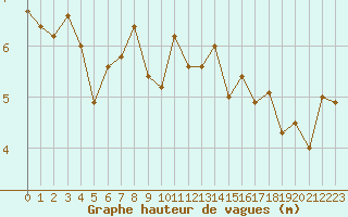 Courbe de la hauteur des vagues pour la bouée 64046