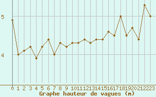 Courbe de la hauteur des vagues pour la bouée 64045