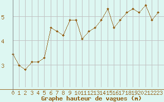 Courbe de la hauteur des vagues pour la bouée 6200094