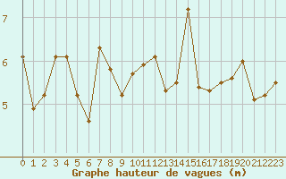 Courbe de la hauteur des vagues pour la bouée 6200058