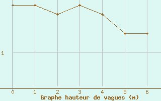 Courbe de la hauteur des vagues pour la bouée 62144