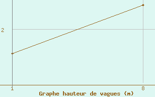 Courbe de la hauteur des vagues pour le bateau ZCEI3