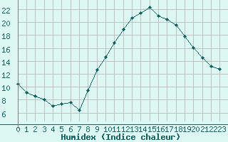 Courbe de l'humidex pour Le Luc - Cannet des Maures (83)