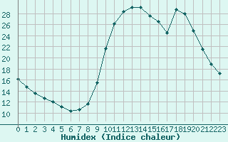 Courbe de l'humidex pour Chamonix-Mont-Blanc (74)