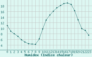 Courbe de l'humidex pour Muret (31)