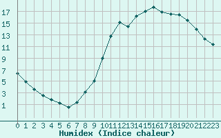 Courbe de l'humidex pour Bellengreville (14)