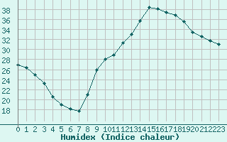 Courbe de l'humidex pour Chambry / Aix-Les-Bains (73)