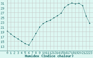 Courbe de l'humidex pour Tour-en-Sologne (41)