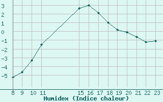 Courbe de l'humidex pour Die (26)