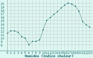 Courbe de l'humidex pour Limoges (87)