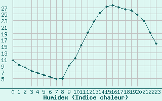 Courbe de l'humidex pour Potes / Torre del Infantado (Esp)