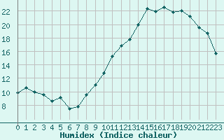 Courbe de l'humidex pour Clermont-Ferrand (63)