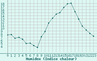 Courbe de l'humidex pour Saint-Nazaire-d'Aude (11)