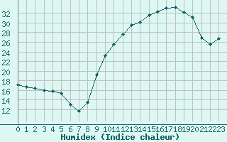 Courbe de l'humidex pour Christnach (Lu)