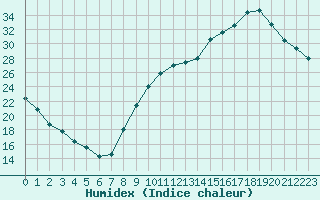 Courbe de l'humidex pour Chambry / Aix-Les-Bains (73)