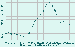 Courbe de l'humidex pour Grenoble/agglo Le Versoud (38)