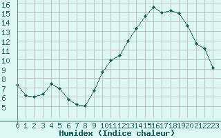 Courbe de l'humidex pour Epinal (88)