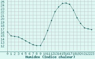 Courbe de l'humidex pour Angoulme - Brie Champniers (16)