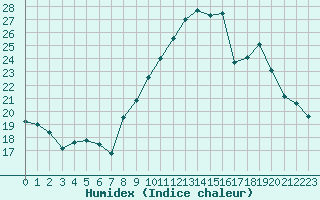 Courbe de l'humidex pour Nmes - Garons (30)