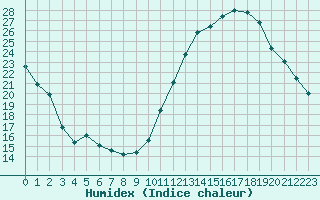 Courbe de l'humidex pour Ciudad Real (Esp)