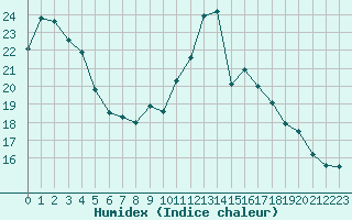 Courbe de l'humidex pour Lannion (22)