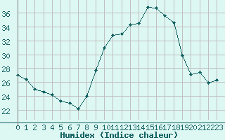 Courbe de l'humidex pour Aix-en-Provence (13)