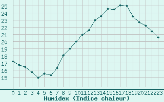 Courbe de l'humidex pour Biache-Saint-Vaast (62)