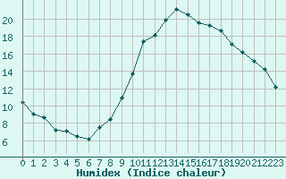 Courbe de l'humidex pour Saint-Girons (09)