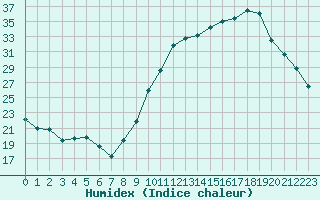 Courbe de l'humidex pour Castres-Nord (81)